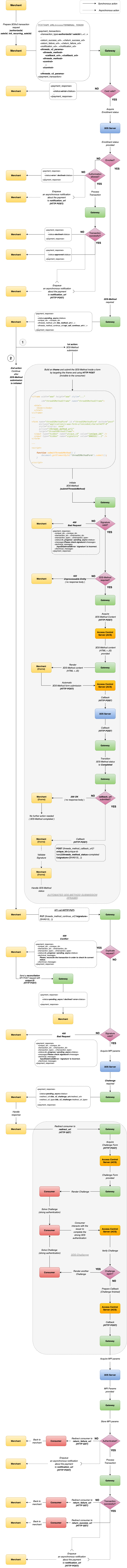 3DSv2 authentication flow diagram with 3DS-Method
